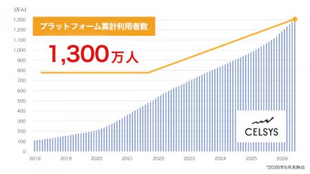 セルシスが提供するクリエイタープラットフォームの利