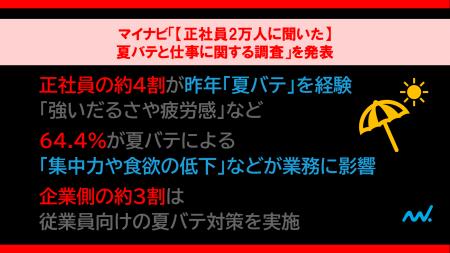 「【正社員2万人に聞いた】夏バテと仕事に関する調査 「【正社員2万人に聞いた】夏バテと仕事に関する調査