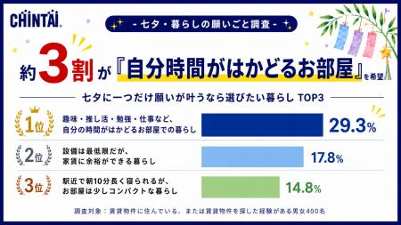 【七夕・暮らしの願いごと調査】約3割が「自分時間が