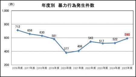 鉄道係員に対する暴力行為の件数・発生状況について