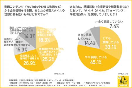 【就活の情報収集は「耳から」】動画は「見る」より「