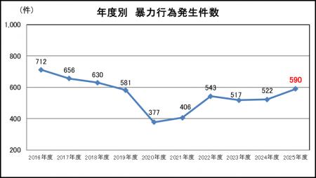 鉄道係員に対する暴力行為の件数・発生状況について