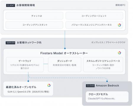 フィックスターズ、組込み開発企業向けセキュアAIアプ フィックスターズ、組込み開発企業向けセキュアAIアプ