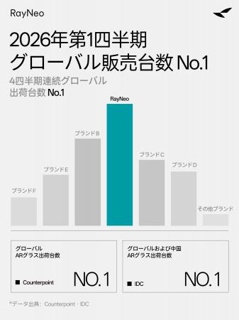RayNeo、2026年第1四半期のグローバルARスマートグラ RayNeo、2026年第1四半期のグローバルARスマートグラ