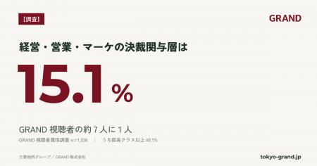 【GRAND調査】経営・営業・マーケの決裁関与層は15.1%