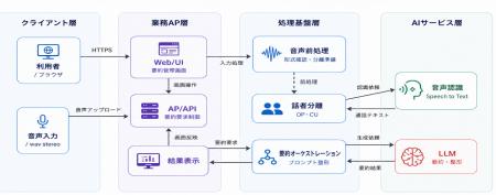 通話録音要約システム「Voice Digest」ライセンス契約 通話録音要約システム「Voice Digest」ライセンス契約