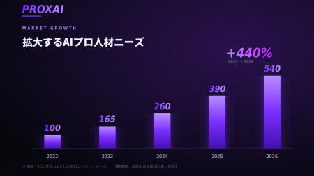 企業をAIネイティブへ。18領域のAIプロ人材を最短即日 企業をAIネイティブへ。18領域のAIプロ人材を最短即日