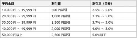 ピアズ、ドコモ「dバリューパス(R)」内で提供する「エ