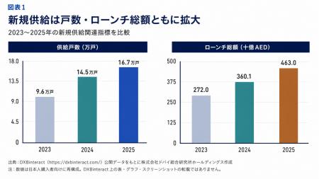 2025年に16.7万戸超が新規供給、ドバイ不動産は「吸収 2025年に16.7万戸超が新規供給、ドバイ不動産は「吸収