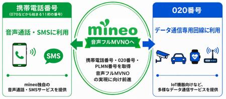 オプテージ、音声フルMVNO実現に向けて「携帯電話番号 オプテージ、音声フルMVNO実現に向けて「携帯電話番号