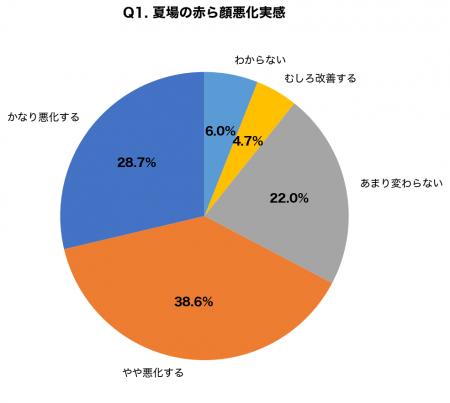 夏の赤ら顔「3人に2人が悪化」皮膚科医が解説するVビ 夏の赤ら顔「3人に2人が悪化」皮膚科医が解説するVビ