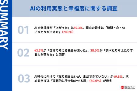 AIで38.0%が思考力の低下を実感。約6割が幸福度が上が