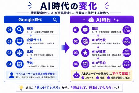 主要AI5社への独自調査をもとに、企業評価基準「Agent