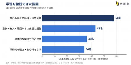 【調査レポート】司法書士試験合格者100名に学ぶ学習