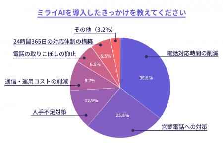 不要な営業電話をAIがシャットアウト!「ミライAI」利 不要な営業電話をAIがシャットアウト!「ミライAI」利
