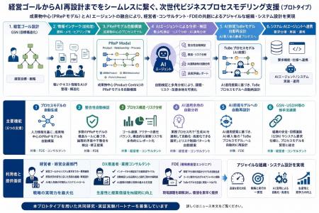 経営ゴールからAI再設計までをシームレスに繋ぐ、AIエ 経営ゴールからAI再設計までをシームレスに繋ぐ、AIエ