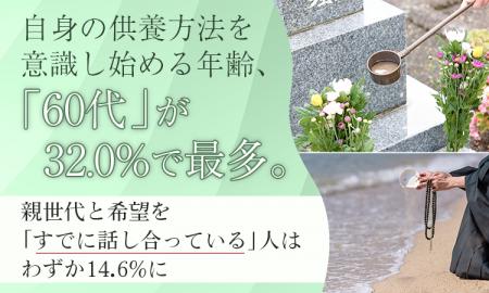 自身の供養方法を意識し始める年齢、「60代」が32.0%