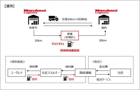 【丸紅ロジスティクス】バイオ燃料を活用したペットフ