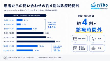 【患者問い合わせ実態調査】クリニックへの問い合わせ 【患者問い合わせ実態調査】クリニックへの問い合わせ