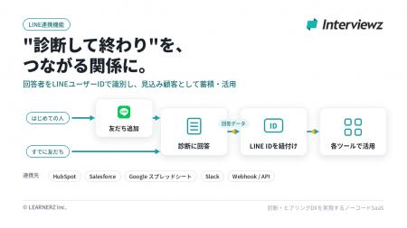 診断・ヒアリングDXを実現するノーコードSaaS「Interv 診断・ヒアリングDXを実現するノーコードSaaS「Interv