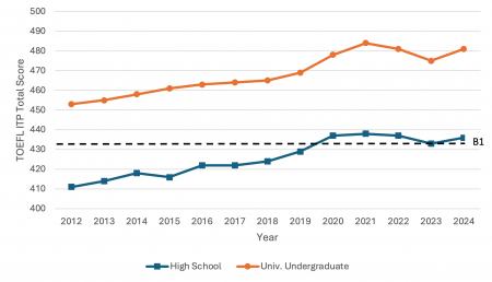 日本の大学生の英語力、12年間で着実に向上