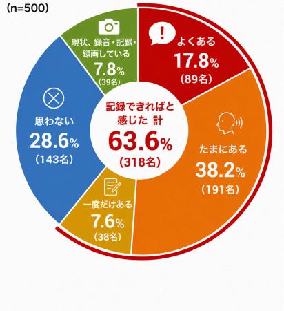 カスハラ被害経験者の8割超が「記録・証拠化が必要だ