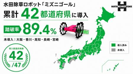 米作りロボットが全国42県に導入拡大！水田除草ロボッ