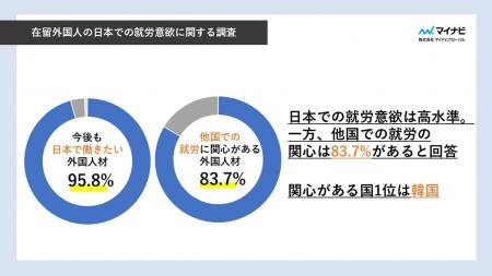 【在留外国人の調査】95.8%が「今後も日本で働きたい 【在留外国人の調査】95.8%が「今後も日本で働きたい