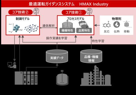 日立、熟練オペレーターの技能を取り込んだフィジカル 日立、熟練オペレーターの技能を取り込んだフィジカル