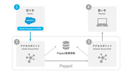 オプロとファーストアカウンティング、「Peppol Conne