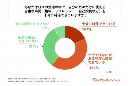 家族の介護をしている30代~60代の男女の8割以上が、 家族の介護をしている30代~60代の男女の8割以上が、