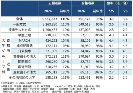 共テ難化で国公立大中後期志願者は減少、志願増の私立