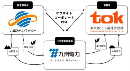 東京応化工業、地熱発電を用いたオフサイトコーポレー