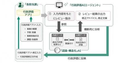 東京都杉並区と共同で、行政評価業務の効率化に向けた 東京都杉並区と共同で、行政評価業務の効率化に向けた