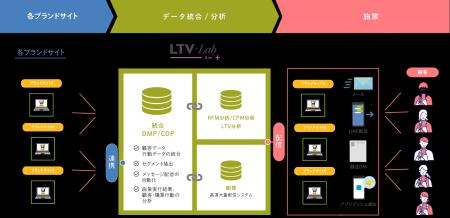 複数ブランド展開通販企業特化型!CRM・マーケティン 複数ブランド展開通販企業特化型!CRM・マーケティン