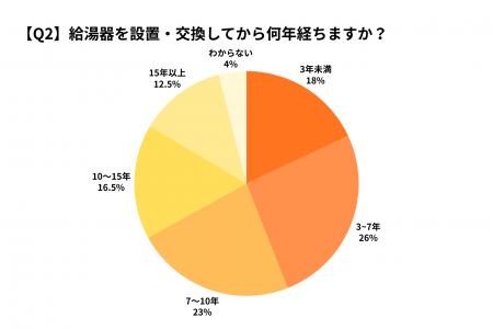 給湯器・エコキュートに関する実態調査 給湯器・エコキュートに関する実態調査