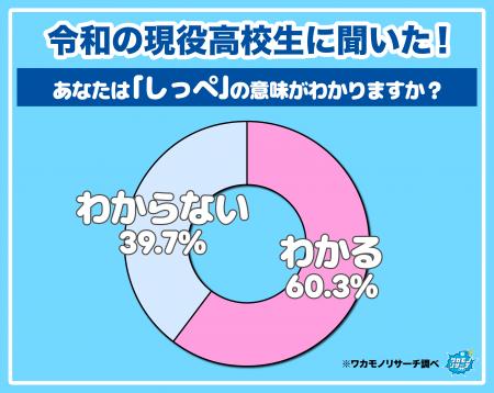 現役高校生の約4割「しっぺ」の意味がわからないこと 現役高校生の約4割「しっぺ」の意味がわからないこと