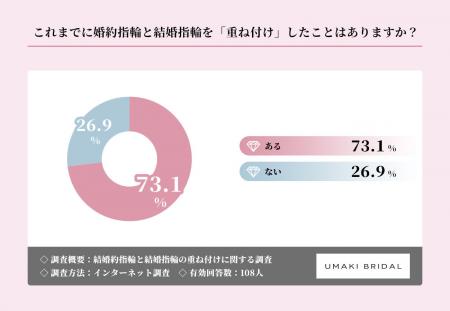 婚約指輪と結婚指輪の「重ね付け」経験者は73.1%！利