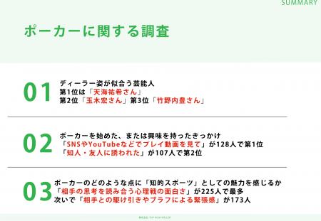 ポーカー店を利用したことがある男女306名に調査!「デ ポーカー店を利用したことがある男女306名に調査!「デ
