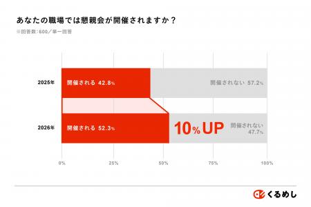 【社内懇親会実態調査 2026】懇親会を開催する企業は9 【社内懇親会実態調査 2026】懇親会を開催する企業は9