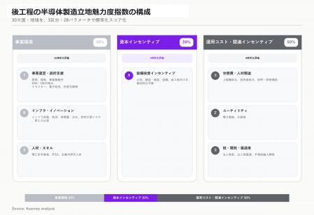2030年まで年7％成長へ、30カ国・地域で半導体後工程
