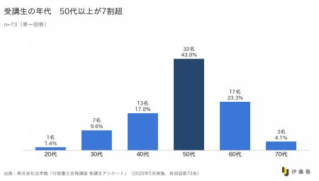【調査レポート】行政書士をめざす受講生の約9割が就 【調査レポート】行政書士をめざす受講生の約9割が就
