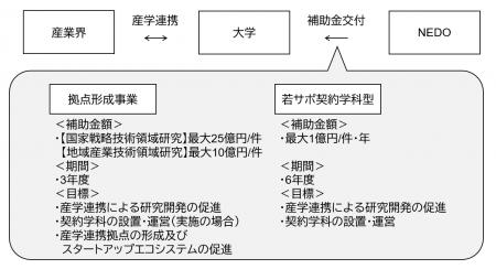 産学連携の新たな形である「契約学科」設立を含めた取 産学連携の新たな形である「契約学科」設立を含めた取