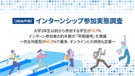 【20代638名が回答】インターン参加目的1位は『企業理 【20代638名が回答】インターン参加目的1位は『企業理