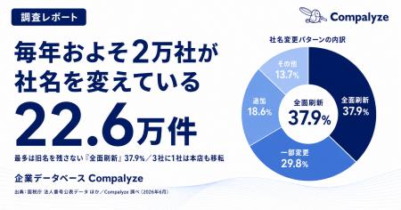 毎年2万社が「改名」、最多は旧名を残さない全面刷新 毎年2万社が「改名」、最多は旧名を残さない全面刷新