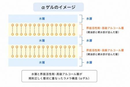 残留油性感と洗い流し後のぬるつき感のなさを両立した 残留油性感と洗い流し後のぬるつき感のなさを両立した