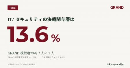 【GRAND調査】IT/セキュリティの決裁関与層は13.6%|G 【GRAND調査】IT/セキュリティの決裁関与層は13.6%|G
