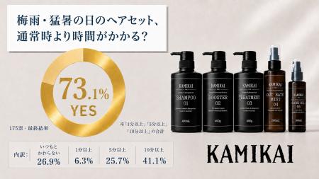 梅雨・猛暑の日のヘアセット、73.1%が「通常時より時 梅雨・猛暑の日のヘアセット、73.1%が「通常時より時