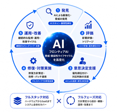 フロンティアAIを活用したサイバーリスク対応サutf-8