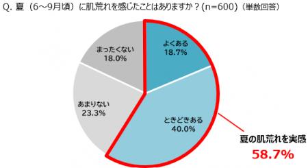夏こそ乾燥に注意!? 「夏の肌トラブル」に関する実態 夏こそ乾燥に注意!? 「夏の肌トラブル」に関する実態